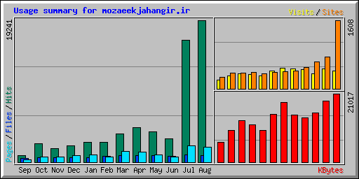 Usage summary for mozaeekjahangir.ir